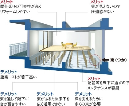 逆梁工法梁を床下に設け、多くの「束」で支える構造